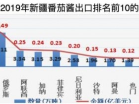 日本番茄酱大王停止进口新疆番茄中国的反应耐人寻味！