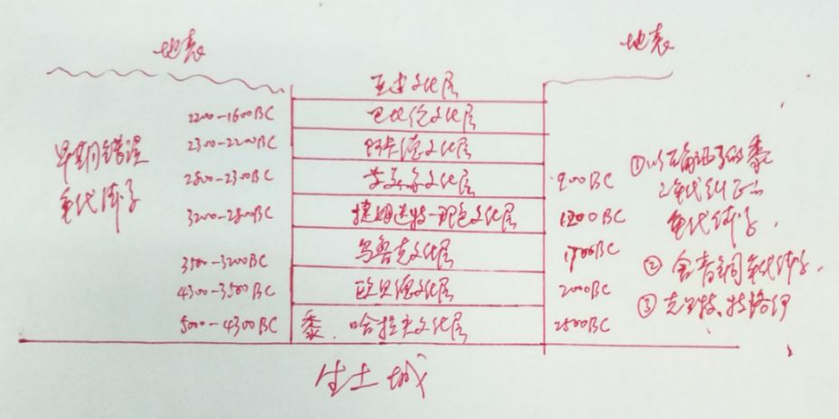 为什么说西方考古伪学需要彻底打倒？