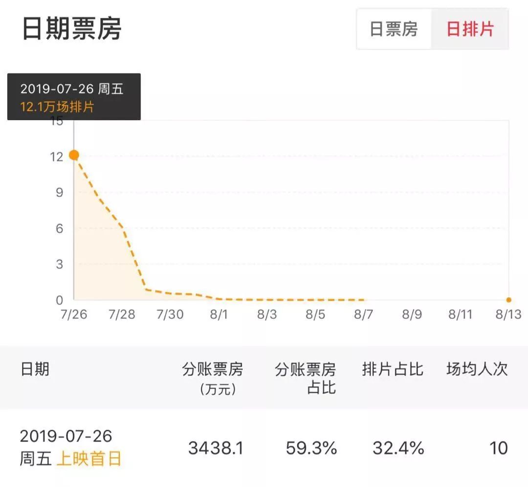 哪吒票房破亿剧情和制作水准超一流很值得带小孩去看！