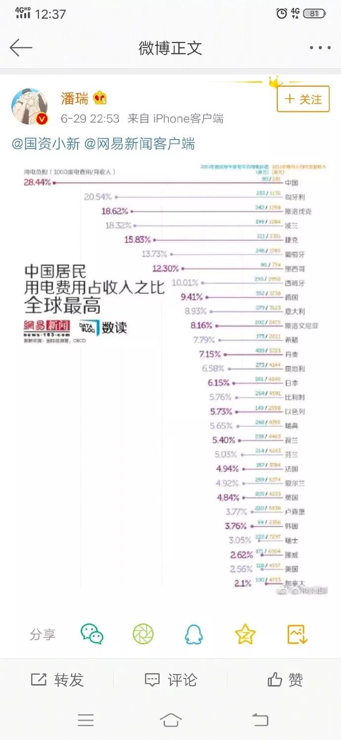 潘石屹大儿子糊弄中国居民用电费用占收入之比全球最高被法国疯狂打脸