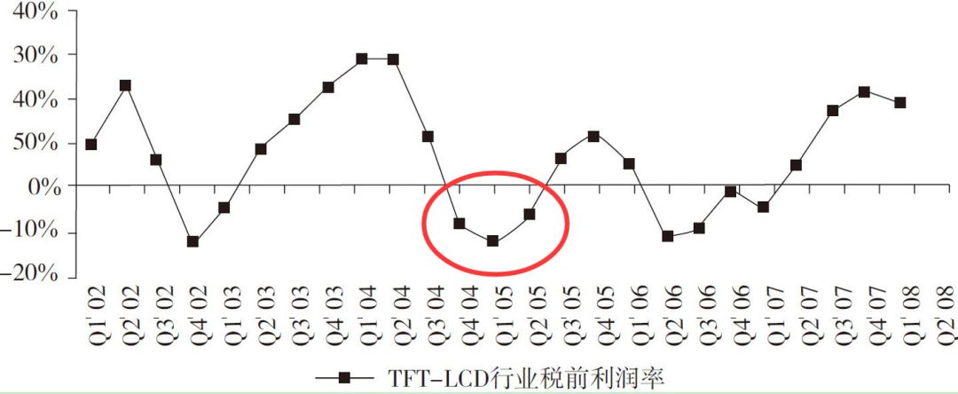 国家为什么扶持京东方现在亏损了容易倒闭吗？