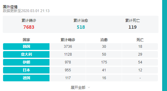 全世界疫情最新情况这些国家不检测不公布轻症患者让人傻眼了！