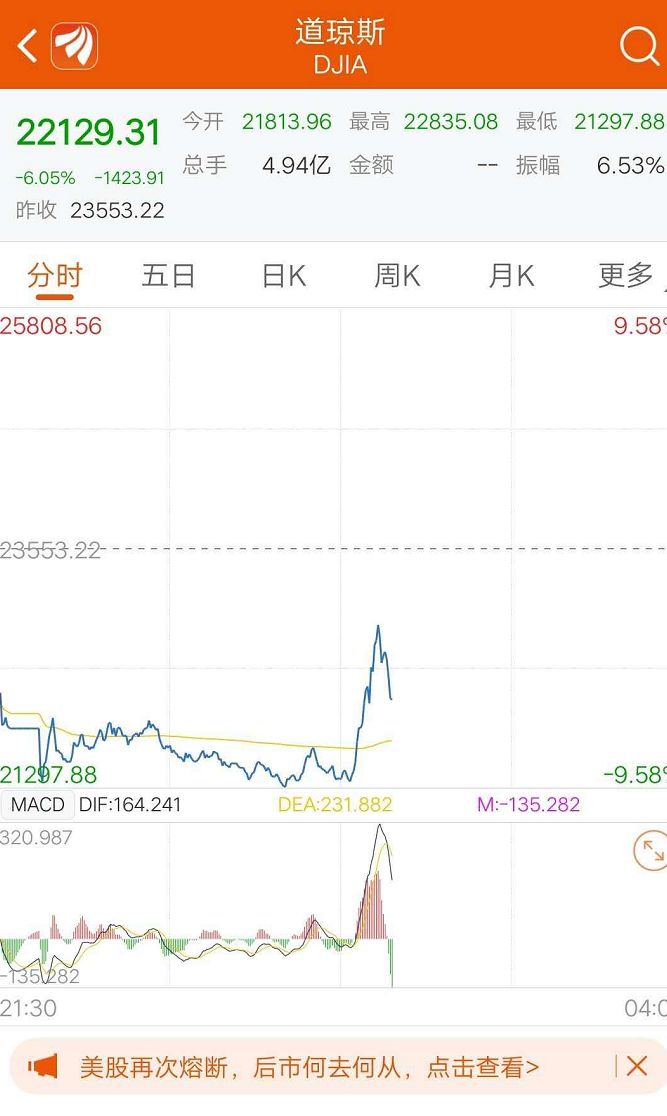 美股熔断机制触发经济衰退特朗普无力回天流下鳄鱼的眼泪