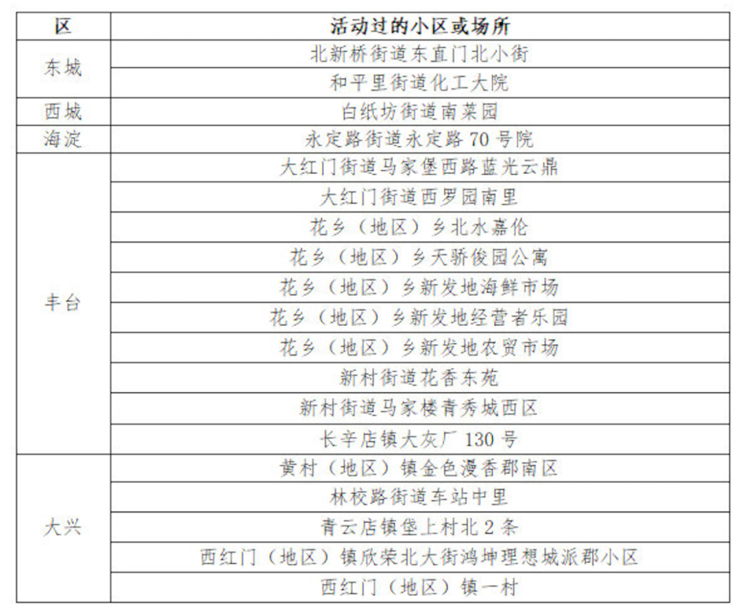 北京有40个小区处于封闭管控疫情走势竟如此不容乐观！