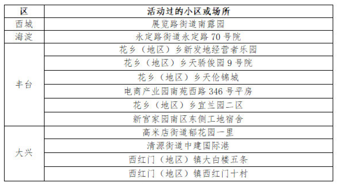 北京有40个小区处于封闭管控疫情走势竟如此不容乐观！