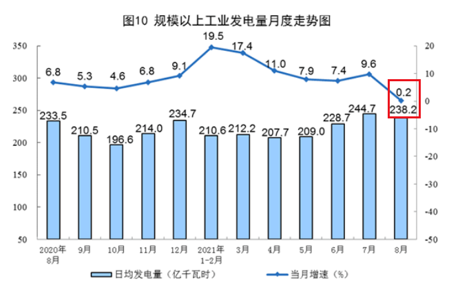 拉闸限电的经济影响全在这几张图里别听那些阴谋论胡扯！