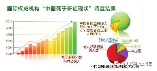 全国约5000万人睡眠中曾呼吸暂停个中原因让人心惊肉跳！