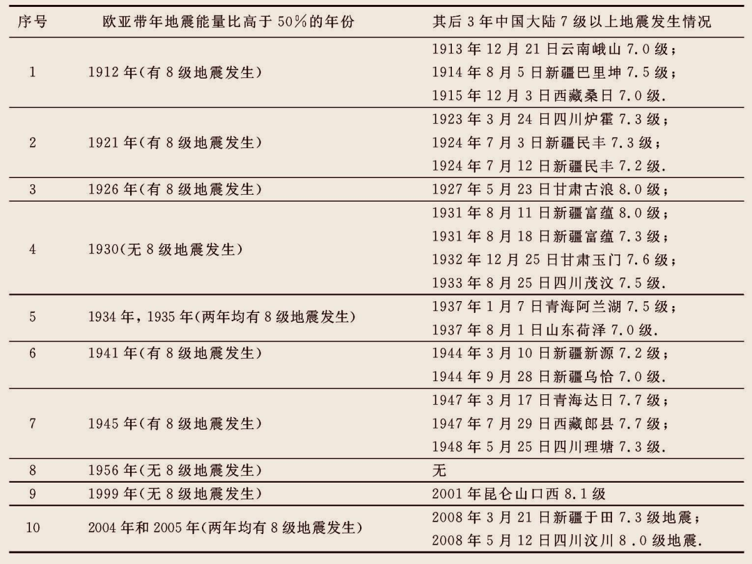 国家地震局核心论文：土叙地震可能致中国3年内发生7-8级强震