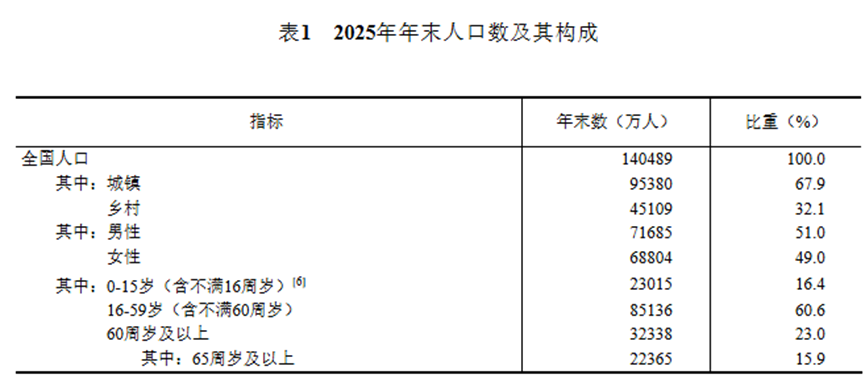 中国65岁以上老年人口首次超过0-14岁少儿人口